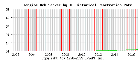Tengine Server by IP Historical Market Share Graph