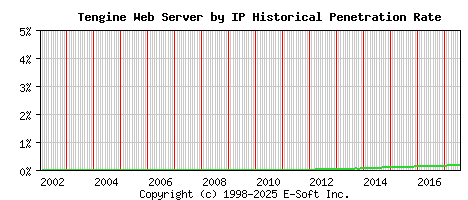 Tengine Server by IP Historical Market Share Graph