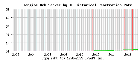 Tengine Server by IP Historical Market Share Graph