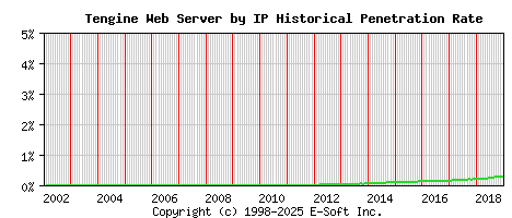 Tengine Server by IP Historical Market Share Graph