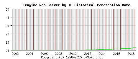 Tengine Server by IP Historical Market Share Graph