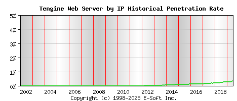 Tengine Server by IP Historical Market Share Graph