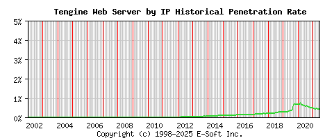 Tengine Server by IP Historical Market Share Graph