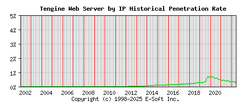 Tengine Server by IP Historical Market Share Graph