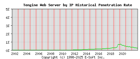 Tengine Server by IP Historical Market Share Graph