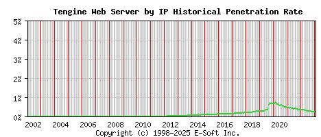 Tengine Server by IP Historical Market Share Graph