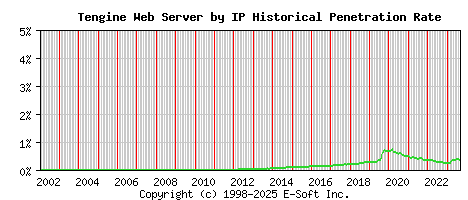 Tengine Server by IP Historical Market Share Graph