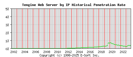 Tengine Server by IP Historical Market Share Graph