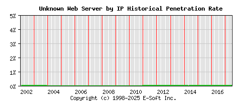 Unknown Server by IP Historical Market Share Graph