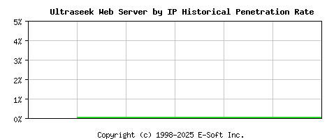 Ultraseek Server by IP Historical Market Share Graph