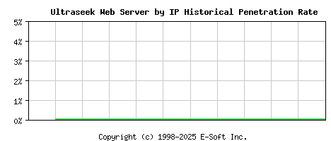 Ultraseek Server by IP Historical Market Share Graph