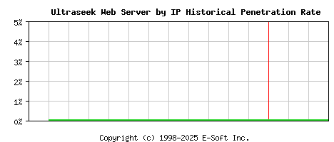 Ultraseek Server by IP Historical Market Share Graph