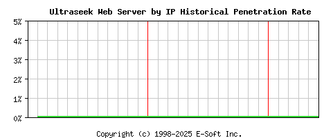 Ultraseek Server by IP Historical Market Share Graph