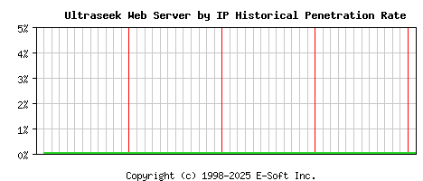 Ultraseek Server by IP Historical Market Share Graph