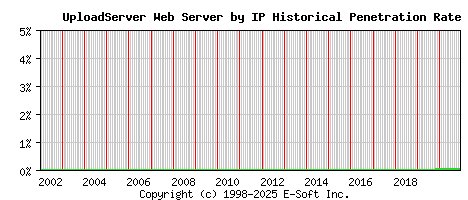 UploadServer Server by IP Historical Market Share Graph