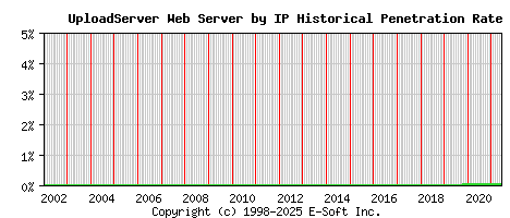 UploadServer Server by IP Historical Market Share Graph