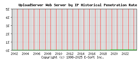 UploadServer Server by IP Historical Market Share Graph