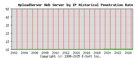 UploadServer Server by IP Historical Market Share Graph