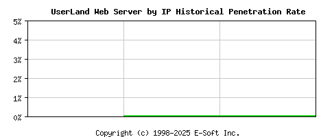 UserLand Server by IP Historical Market Share Graph