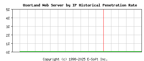 UserLand Server by IP Historical Market Share Graph
