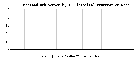 UserLand Server by IP Historical Market Share Graph