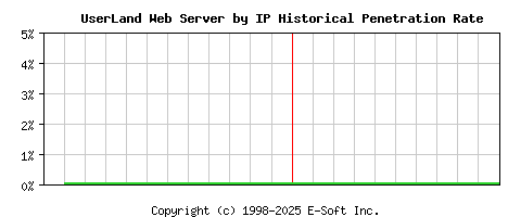 UserLand Server by IP Historical Market Share Graph