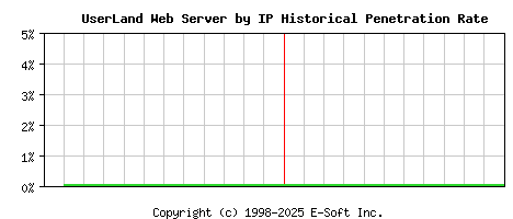 UserLand Server by IP Historical Market Share Graph