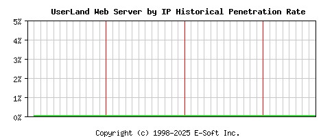 UserLand Server by IP Historical Market Share Graph