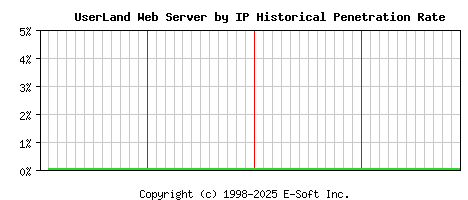 UserLand Server by IP Historical Market Share Graph