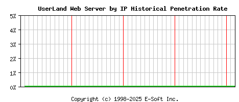UserLand Server by IP Historical Market Share Graph