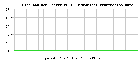 UserLand Server by IP Historical Market Share Graph