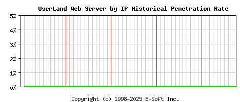UserLand Server by IP Historical Market Share Graph