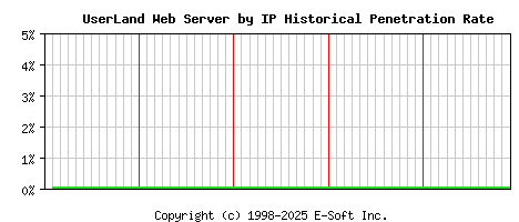 UserLand Server by IP Historical Market Share Graph