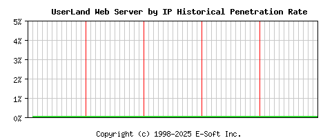 UserLand Server by IP Historical Market Share Graph