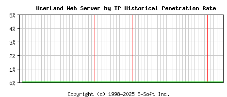 UserLand Server by IP Historical Market Share Graph