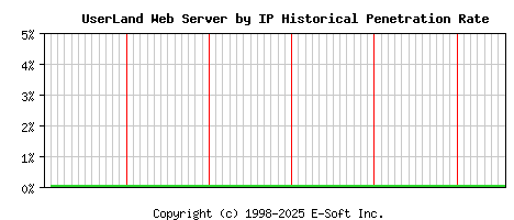 UserLand Server by IP Historical Market Share Graph