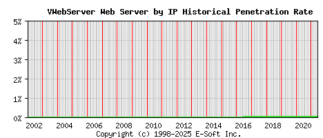 VWebServer Server by IP Historical Market Share Graph