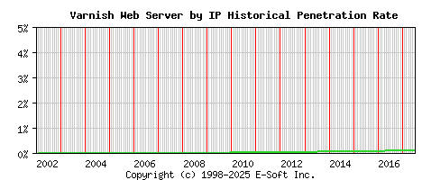 Varnish Server by IP Historical Market Share Graph