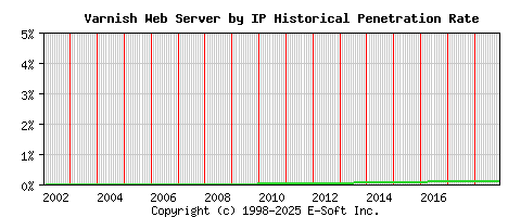 Varnish Server by IP Historical Market Share Graph