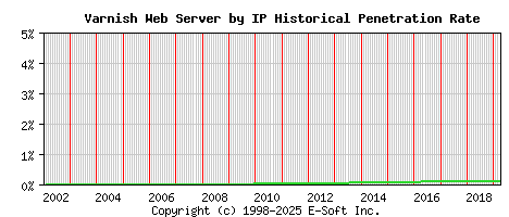 Varnish Server by IP Historical Market Share Graph