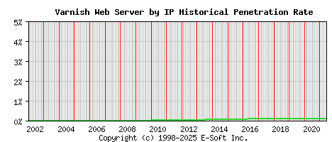 Varnish Server by IP Historical Market Share Graph