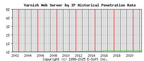 Varnish Server by IP Historical Market Share Graph