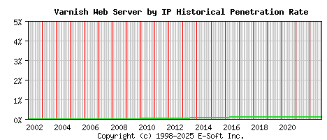 Varnish Server by IP Historical Market Share Graph