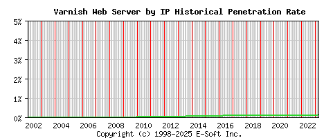 Varnish Server by IP Historical Market Share Graph
