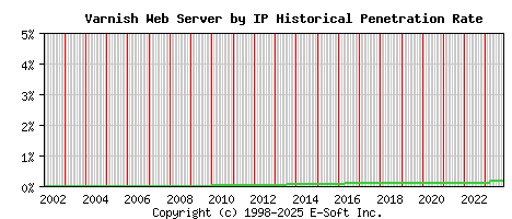 Varnish Server by IP Historical Market Share Graph