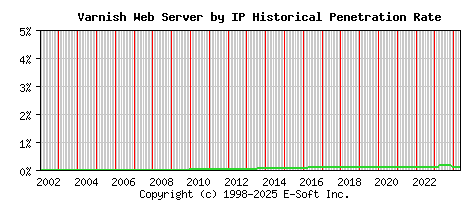 Varnish Server by IP Historical Market Share Graph
