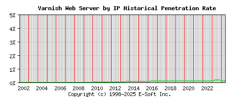 Varnish Server by IP Historical Market Share Graph