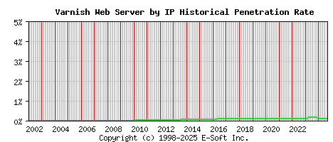 Varnish Server by IP Historical Market Share Graph