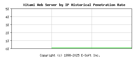 Xitami Server by IP Historical Market Share Graph