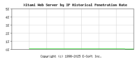 Xitami Server by IP Historical Market Share Graph